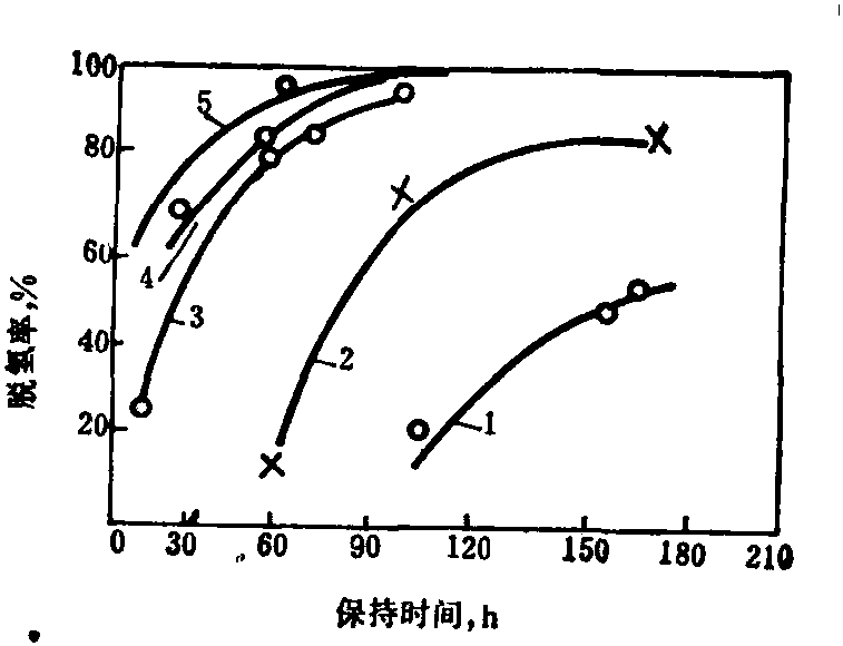 4.2.5.8 150mm方钢材的保温时间、温度对脱氢率的影响 (图2-4-57)